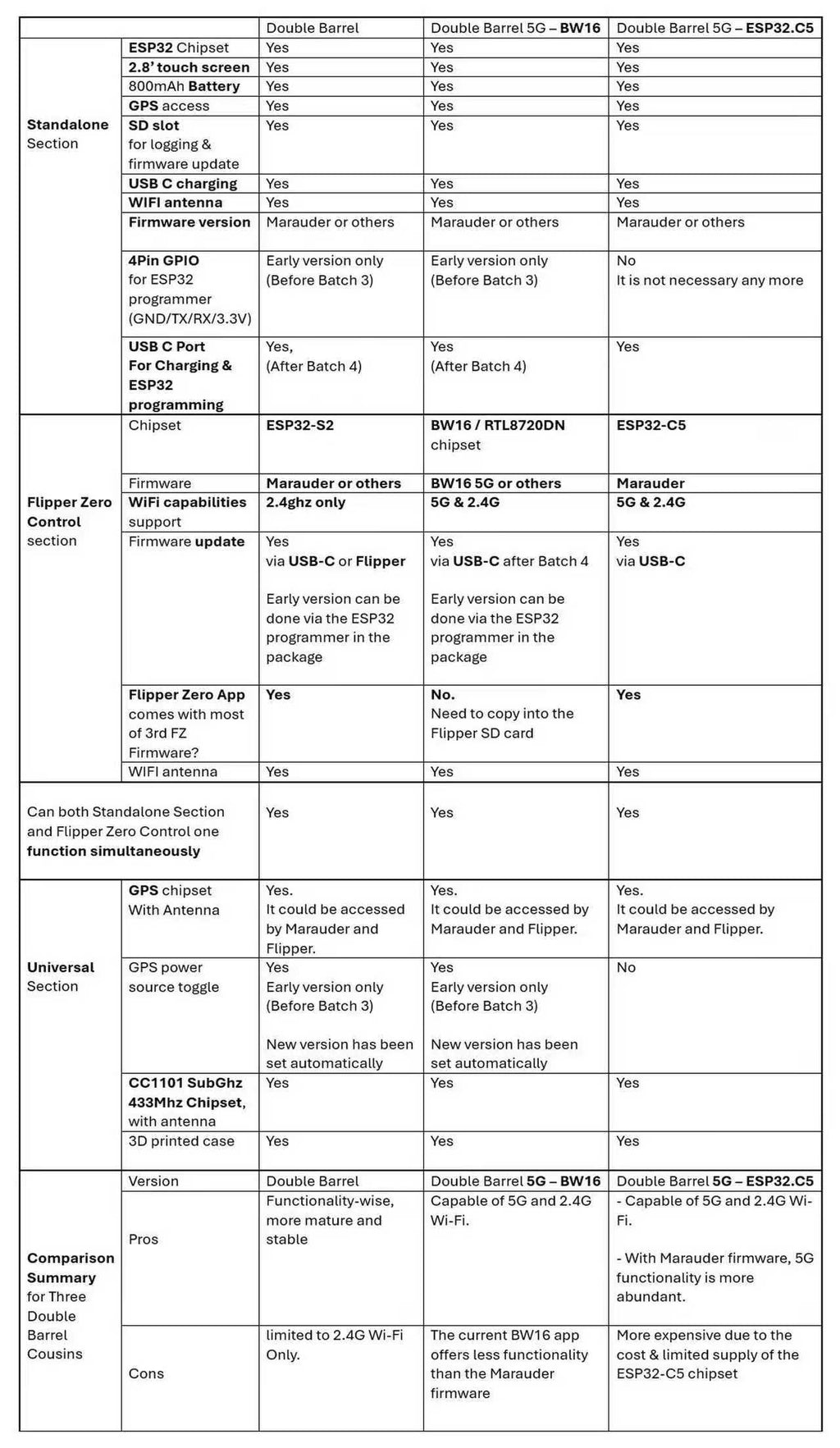 ESP32 Marauder - Double Barrel 5G